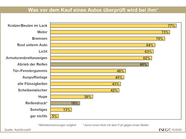 AutoScout24 Was vor dem Autokauf geprueft wird