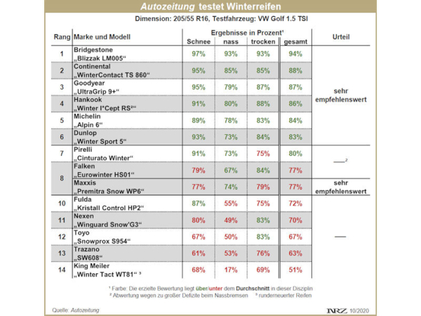 Autozeitung Winterreifentest 2020 neu