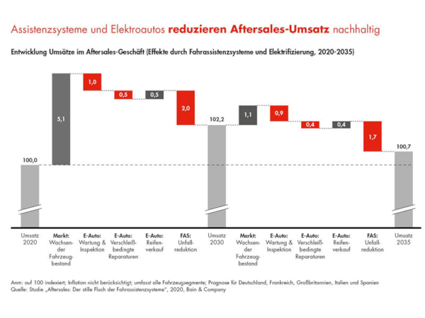 Bain Company schwindende Aftersales Umsaetze