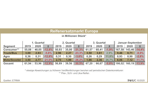 ETRMA Reifenersatzgeschaeft Europa Q3 2020
