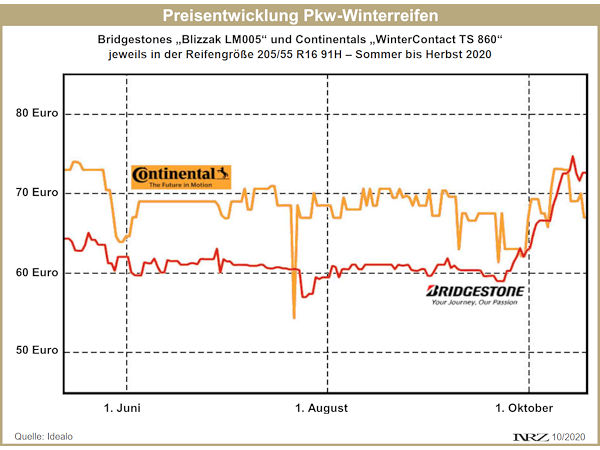 Idealo Preisentwicklung Bridgestone Blizzak LM005 und Continental WinterContact TS 860