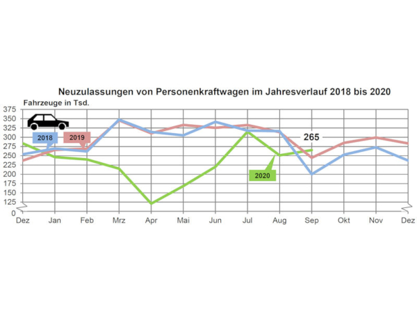 KBA Pkw Neuzulassungen 2020 09