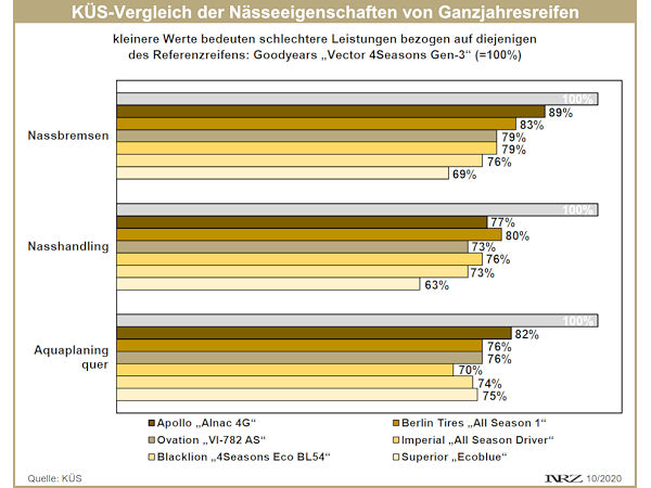 KUeS Test von Ganzjahresreifen aus Asien Chart