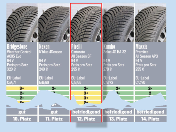 Pirelli Cinturato All Season SF