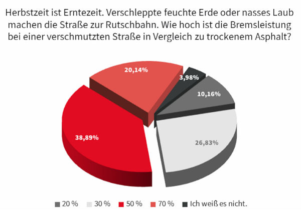 Reifen.com Umfrage zu Bauernglatteis