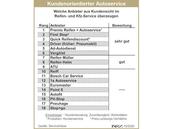 ServiceValue ServiceAtlas Reifen und Kfz Service 2020