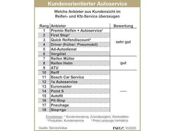 ServiceValue ServiceAtlas Reifen und Kfz Service 2020