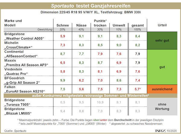 Sportauto Ganzjahresreifentest 2020