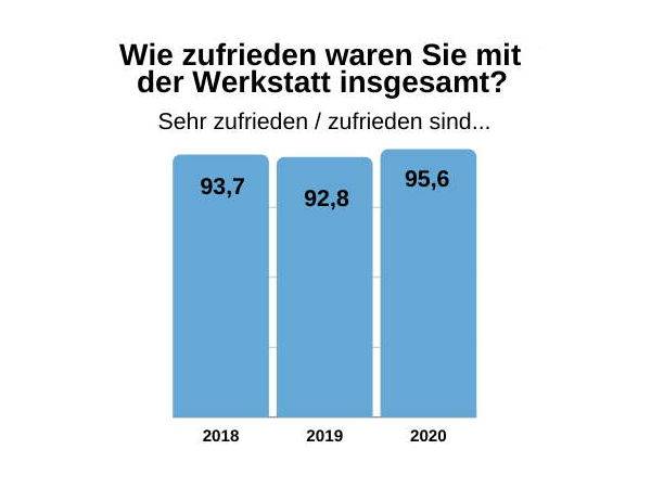 TUeV Rheinland Werkstattmonitor 2020