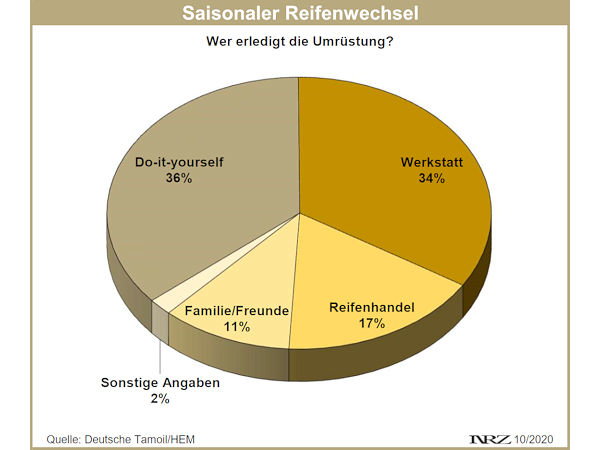 Tamoil HEM Umfrage zum Winterreifenwechsel Oktober 2020