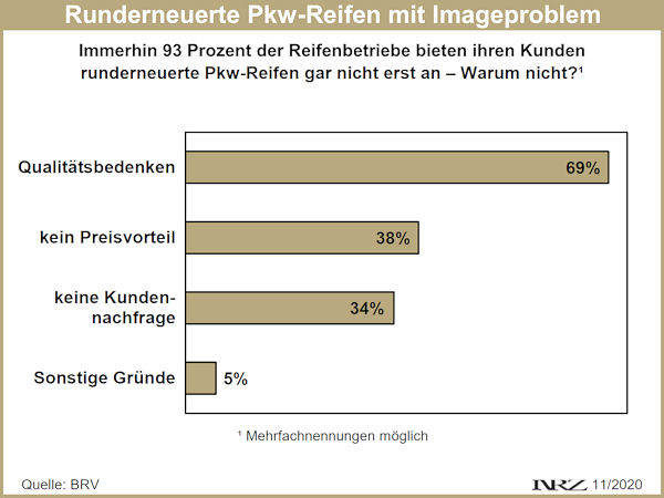 Autozeitung und BRV Imageproblem runderneuerter Pkw Reifen