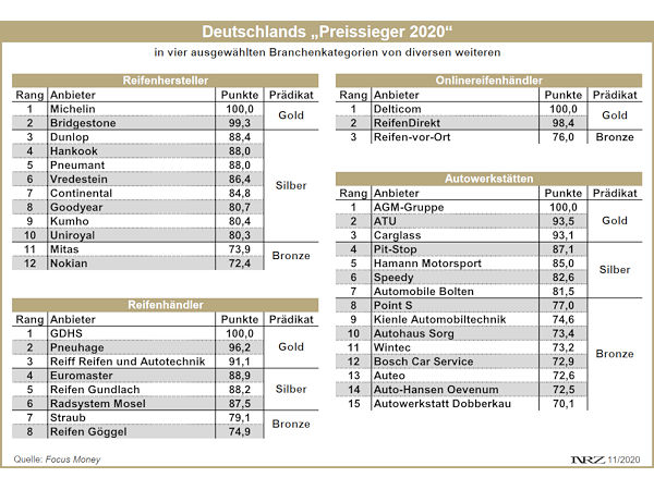 Focus Money Preissieger 2020 – Reifen handel und Kfz Werkstaetten