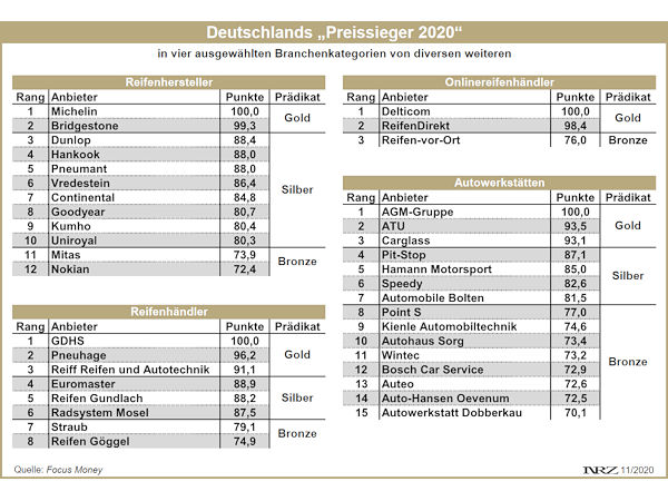 Focus Money Preissieger 2020 – Reifen handel und Kfz Werkstaetten