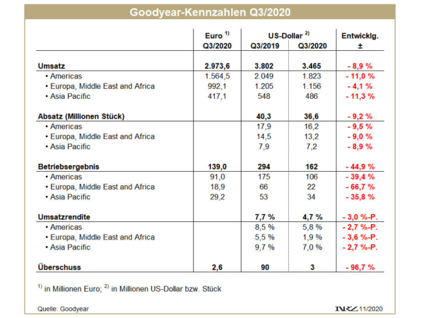 Goodyear Q3 tb