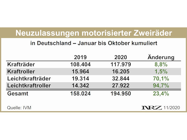 IVM Moppedneuzulassungen 2020 10