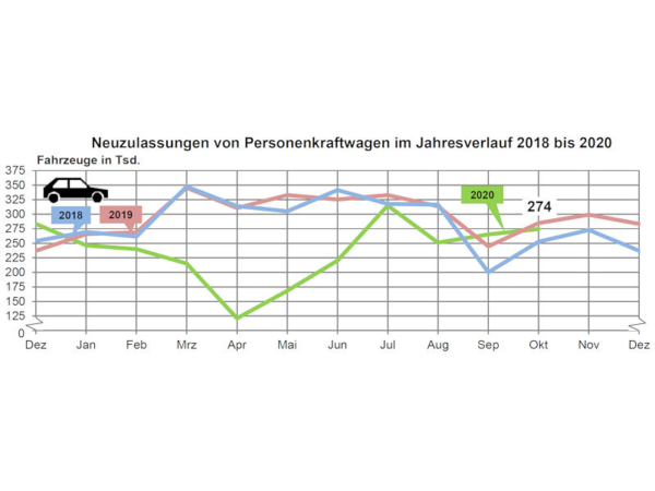 KBA Pkw Neuzulassungen 2020 10