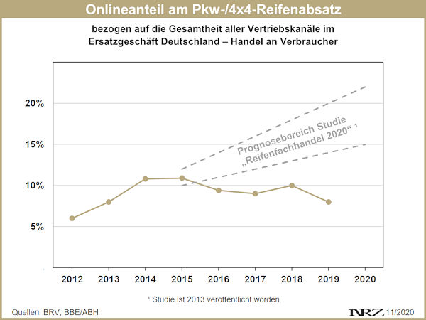 Marktanteil Onlinevertrieb Pkw Reifenersatzgeschaeft Deutschland 2012 2020