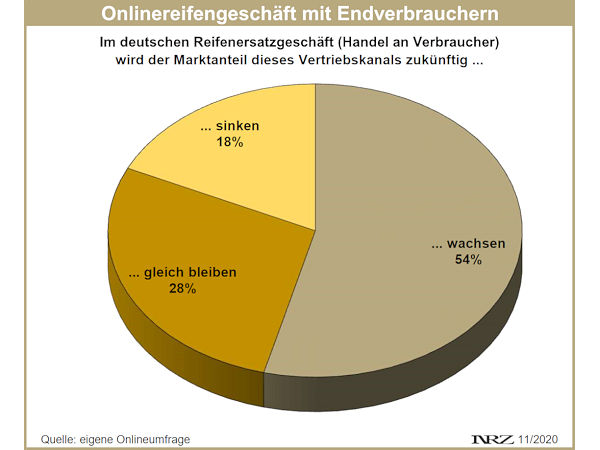 NRZ Frage des Monats zum Onlinereifenhandel – November 2020 1