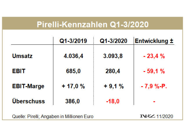 Pirelli Q1 3 tb
