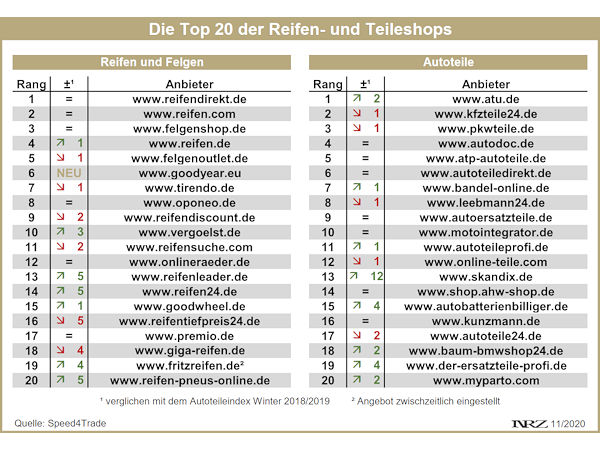 Speed4Trade Top 20 Onlineshops fuer Reifen und Kfz Teile Winter 2019 2020