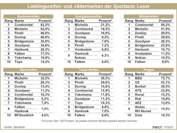 Sportauto Best Brand Wahl 2020