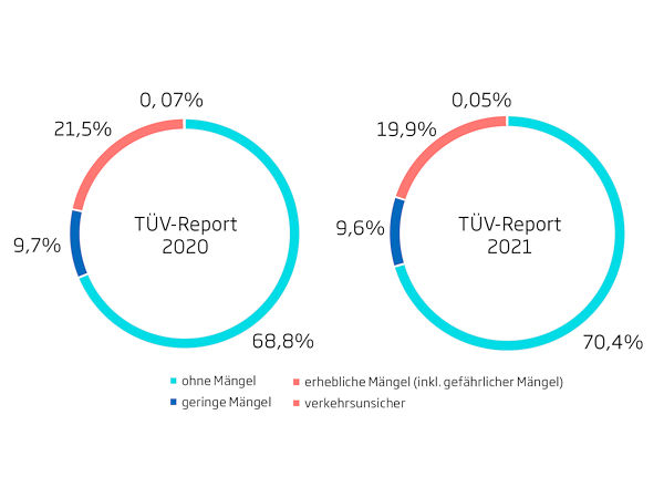 TUeV Maengelreport 2021