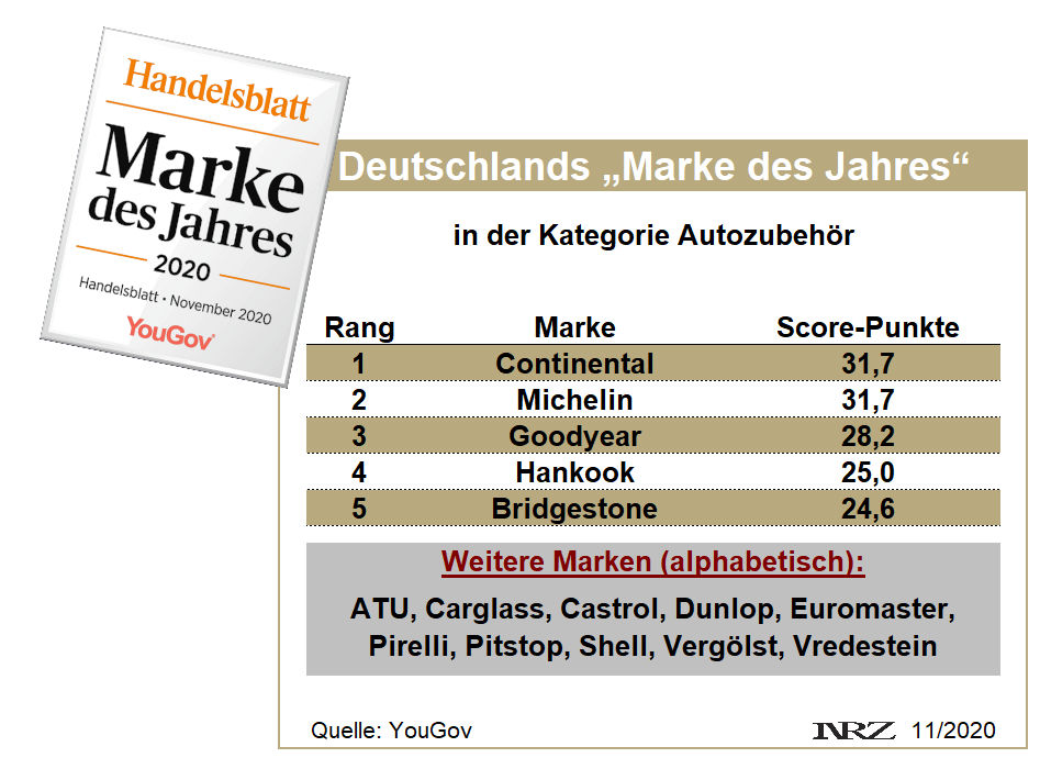 YouGov Marke des Jahres tb