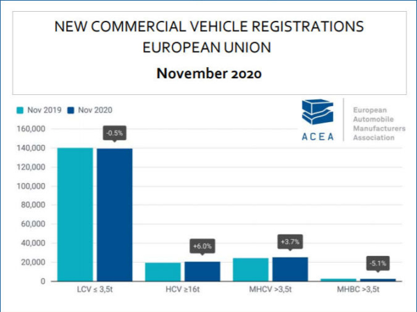 ACEA Nfz Zulassungen 9 2020 tb