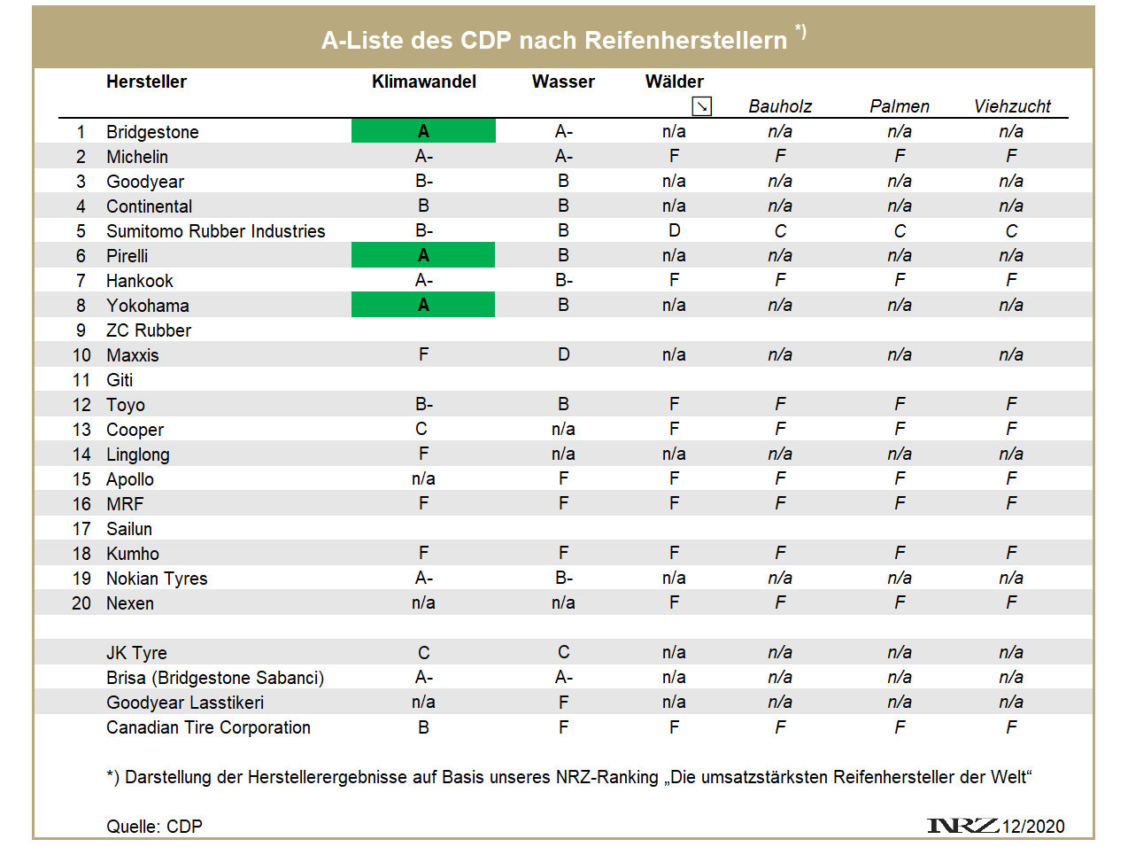 CDP A Liste