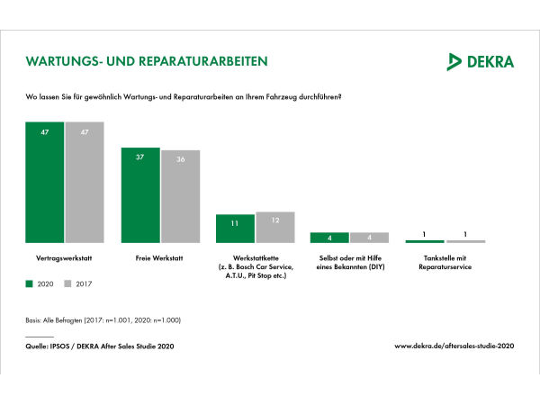 Dekra Grafik klein