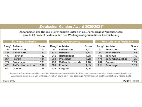Deutscher Kunden-Award 2020/2021