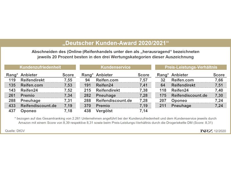 Deutscher Kunden-Award 2020/2021
