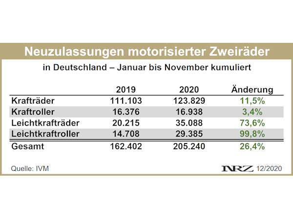 IVM Moppedneuzulassungen 2020 11