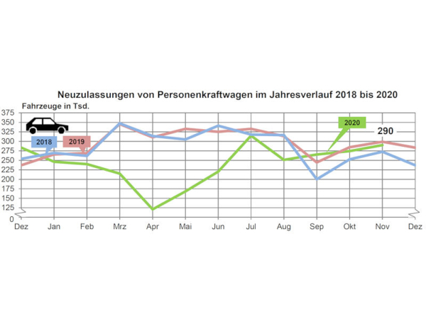 KBA Pkw Neuzulassungen 2020 11