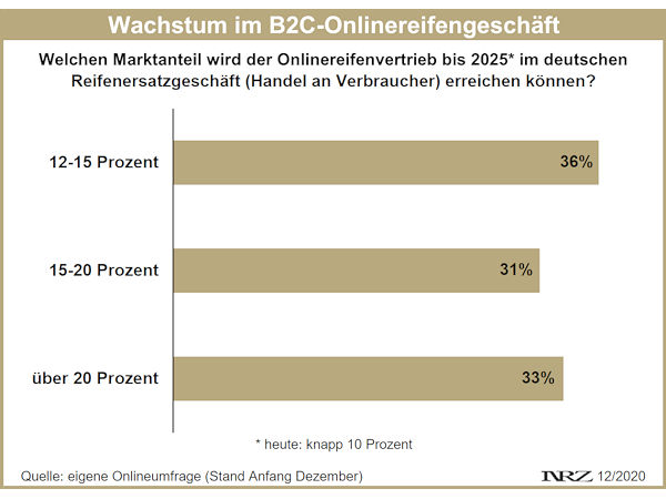 Onlinehandel – Umfrage zum Sell out Marktanteil 2025 Dezember 2020