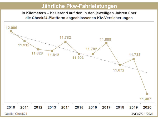 Check24 Pkw Fahrleistungen 2010 2020