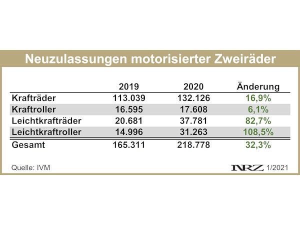 IVM Moppedneuzulassungen 2020 12