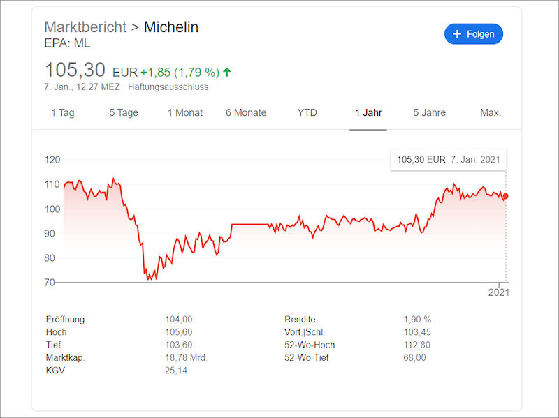 Michelin Aktienkurs tb
