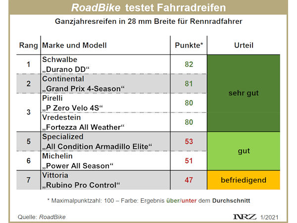 RoadBike testet Ganzjahresrennradreifen 2021