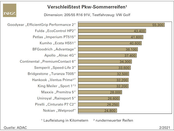 ADAC Sommerreifentest 2021 Laufleistungsvergleich