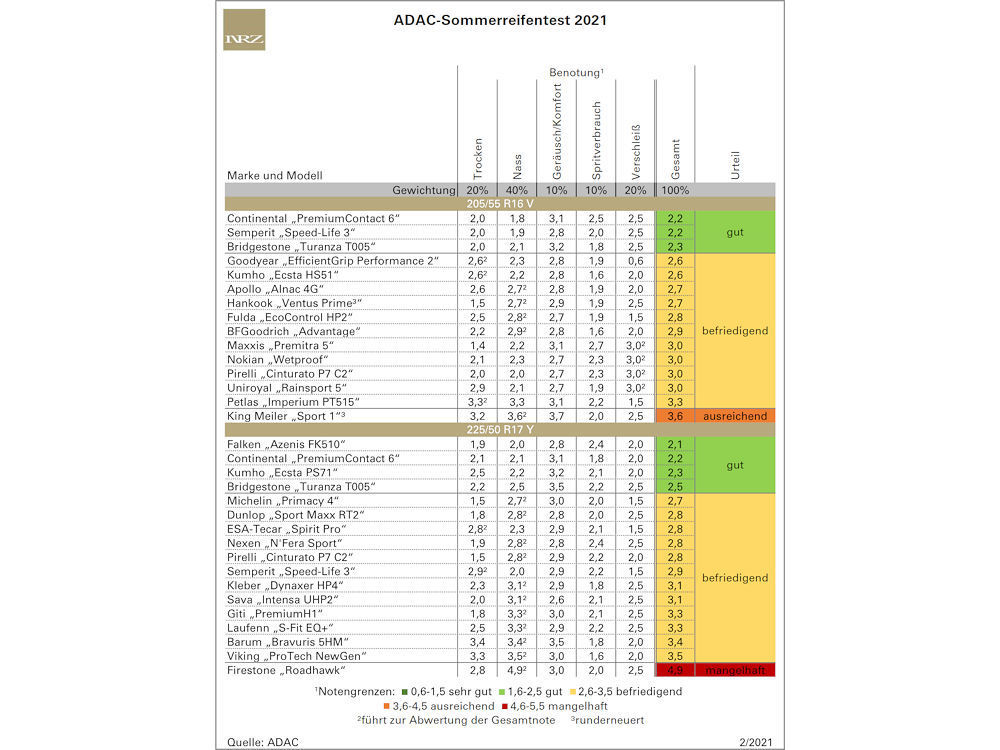 ADAC Sommerreifentest 2021 ganz neu