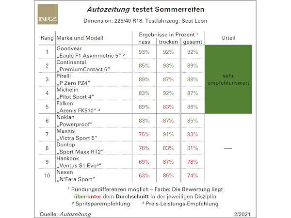 Autozeitung Sommerreifentest 2021