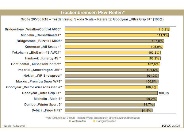 Autozurnal Trockenbremsen