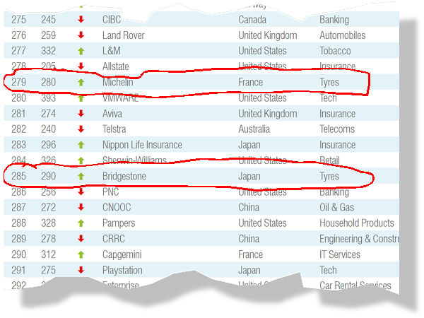 Brand Finance Preview der Global 500