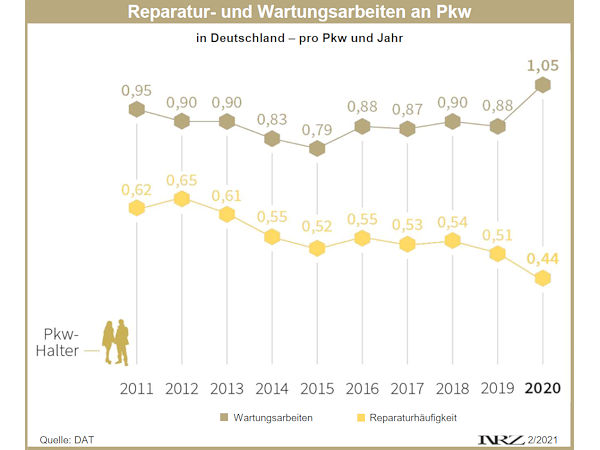 DAT Wartungsarbeiten und Reparaturhaeufigkeit bei Pkw 2011 2020