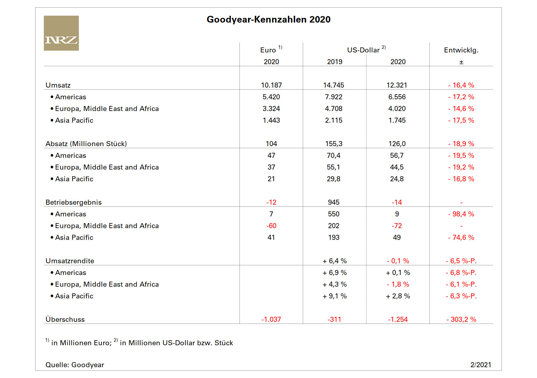Goodyear FY2020 tb