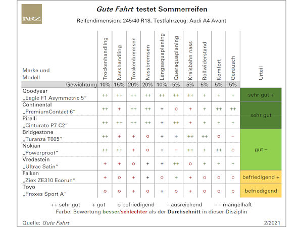 Gute Fahrt Sommerreifentest 2021