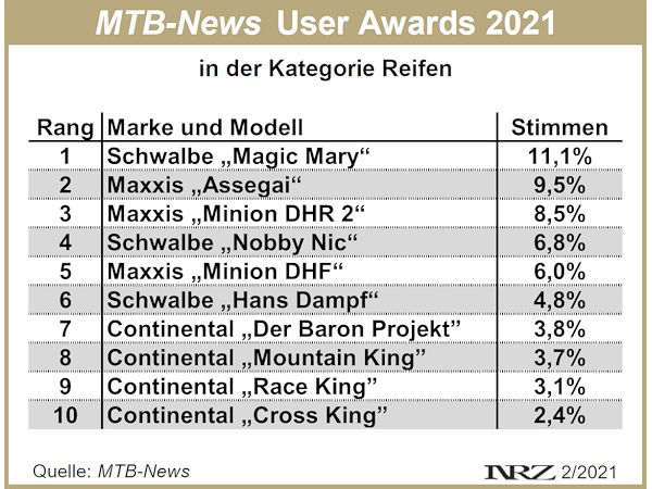 MTB News User Awards 2021 Reifen