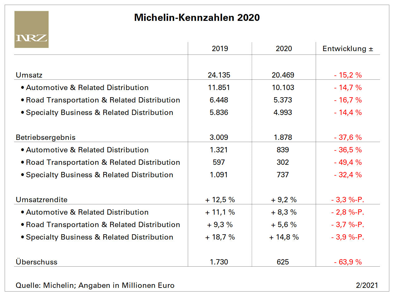 Michelin FY2020 tb