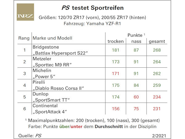 PS Sportreifentest 2021